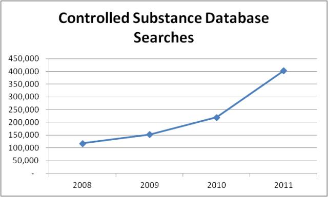Controlled Substance Database Searches